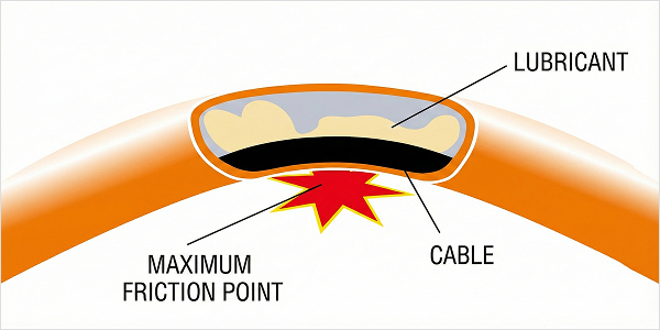 Non-Silicone SCD Conduit - Point of Maximum Friction, Cable, Lubricant